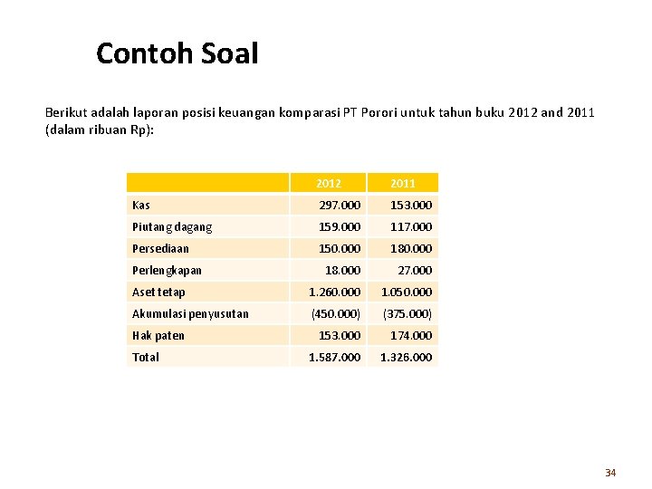 Contoh Soal Berikut adalah laporan posisi keuangan komparasi PT Porori untuk tahun buku 2012