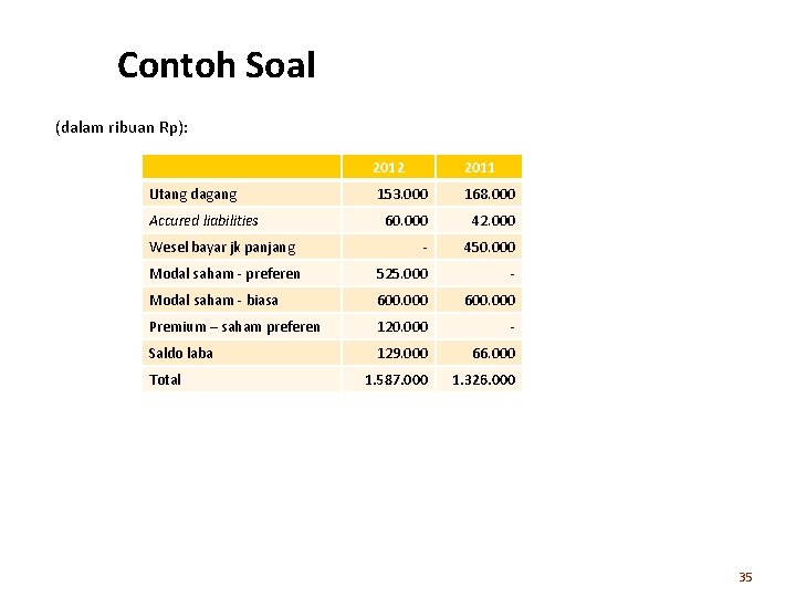 Contoh Soal (dalam ribuan Rp): 2012 2011 153. 000 168. 000 60. 000 42.