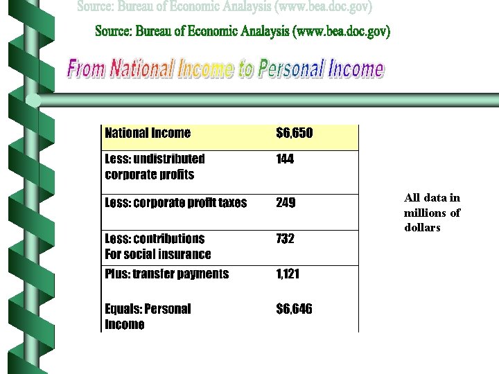 All data in millions of dollars 