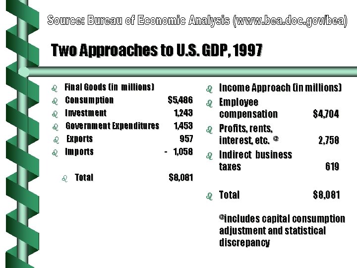 Two Approaches to U. S. GDP, 1997 b b b Final Goods (in millions)