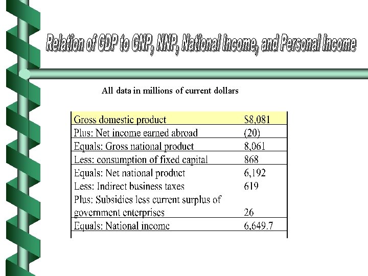 All data in millions of current dollars 
