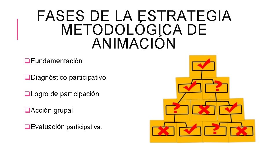 FASES DE LA ESTRATEGIA METODOLÓGICA DE ANIMACIÓN q. Fundamentación q. Diagnóstico participativo q. Logro