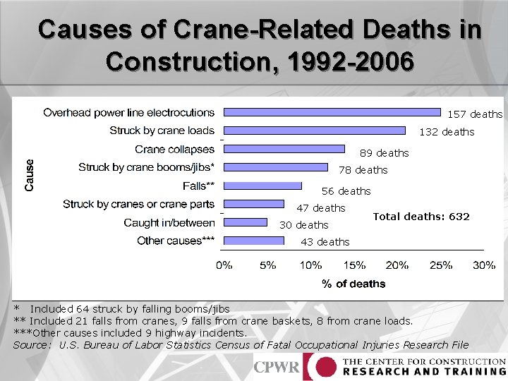 Causes of Crane-Related Deaths in Construction, 1992 -2006 157 deaths 132 deaths 132 89