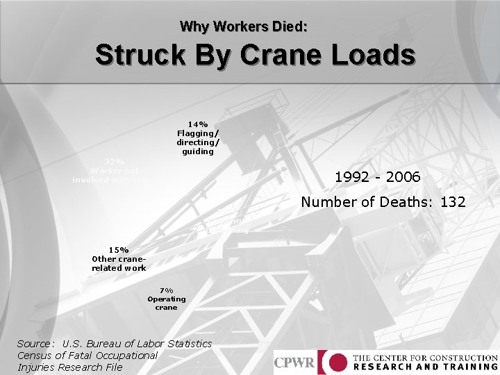 Why Workers Died: Struck By Crane Loads 14% Flagging/ directing/ guiding 32% Worker not