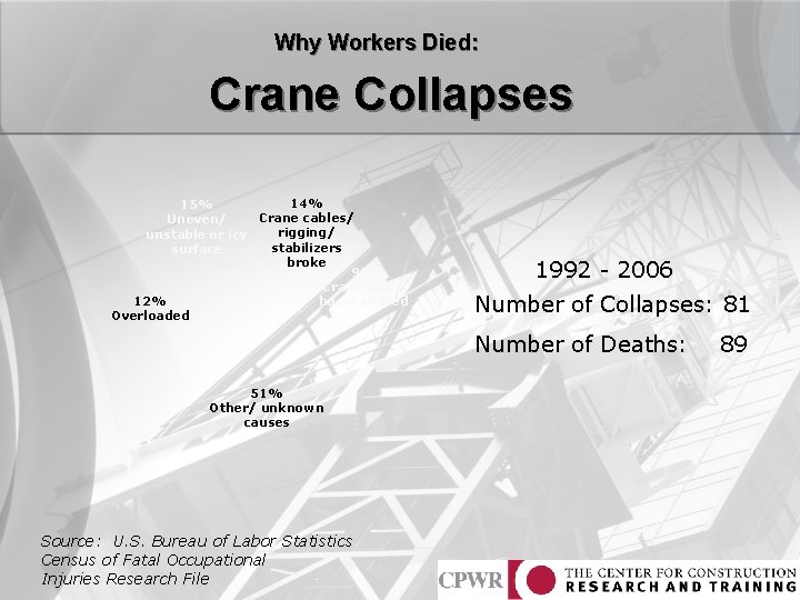 Why Workers Died: Crane Collapses 14% 15% Crane cables/ Uneven/ rigging/ unstable or icy