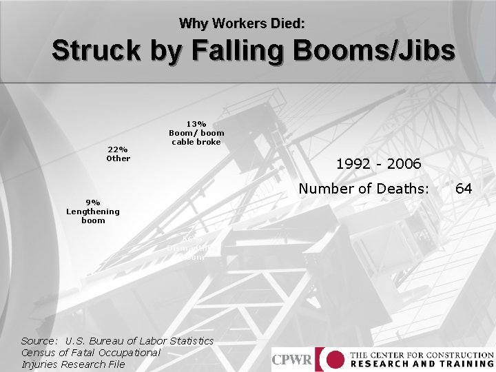 Why Workers Died: Struck by Falling Booms/Jibs 22% Other 13% Boom/ boom cable broke