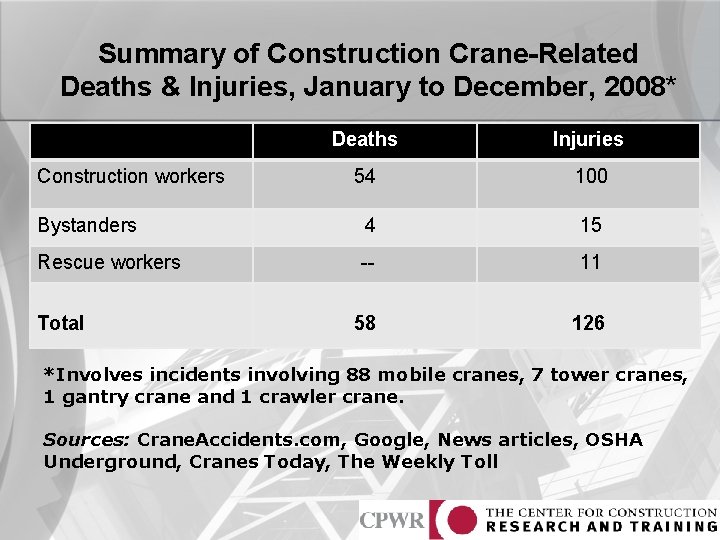 Summary of Construction Crane-Related Deaths & Injuries, January to December, 2008* Deaths Injuries 54