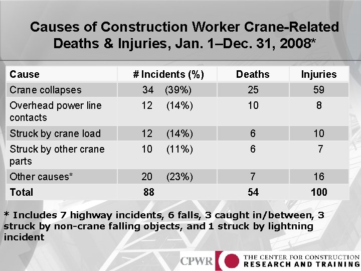 Causes of Construction Worker Crane-Related Deaths & Injuries, Jan. 1–Dec. 31, 2008* Cause #