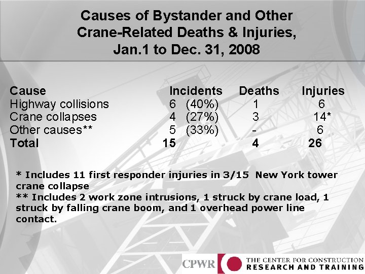 Causes of Bystander and Other Crane-Related Deaths & Injuries, Jan. 1 to Dec. 31,