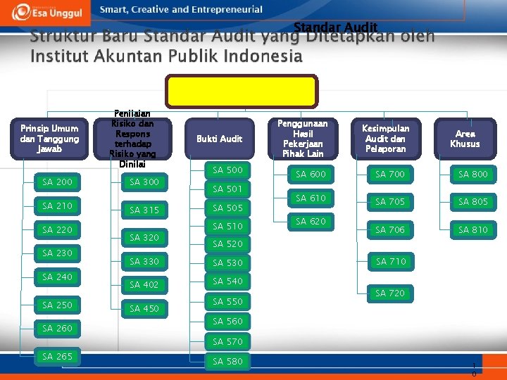 Standar Audit Prinsip Umum dan Tanggung Jawab SA 200 SA 210 SA 220 SA