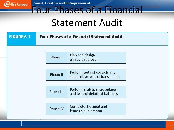 Four Phases of a Financial Statement Audit 