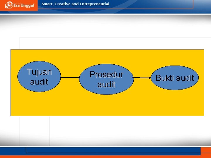 Tujuan audit Prosedur audit Bukti audit 