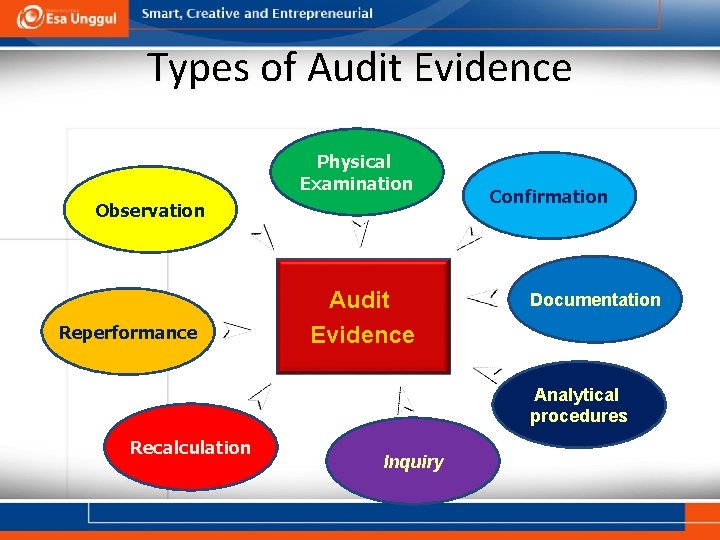 Types of Audit Evidence Physical Examination Observation Reperformance Audit Evidence Confirmation Documentation Analytical procedures