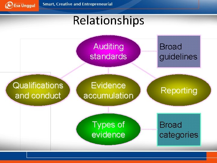 Relationships Qualifications and conduct Auditing standards Broad guidelines Evidence accumulation Reporting Types of evidence