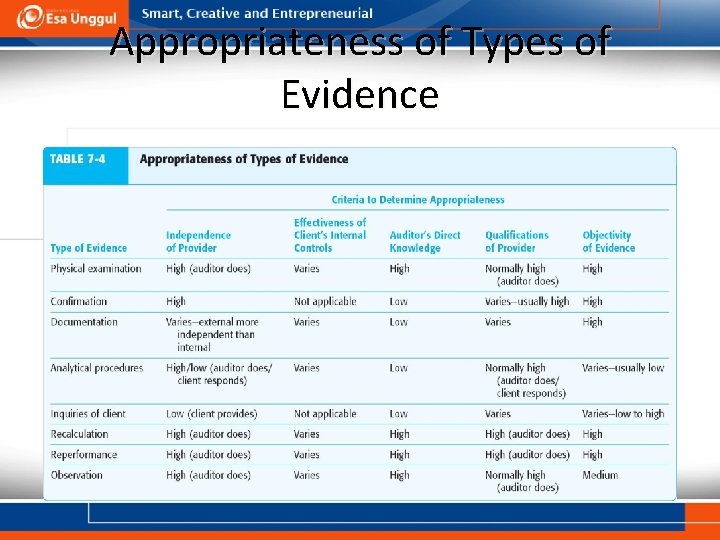 Appropriateness of Types of Evidence 