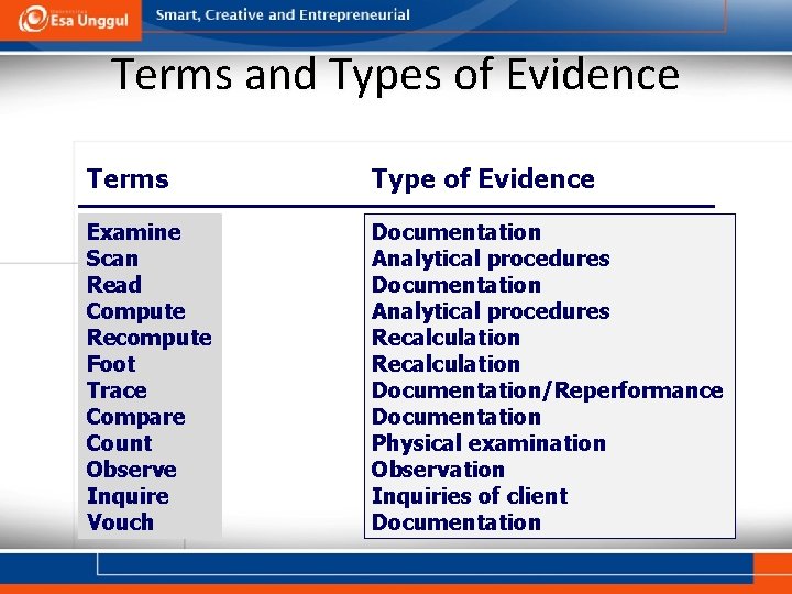 Terms and Types of Evidence Terms Type of Evidence Examine Scan Read Compute Recompute