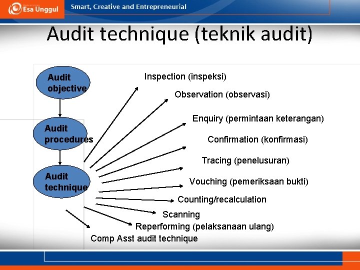 Audit technique (teknik audit) Inspection (inspeksi) Audit objective Observation (observasi) Audit procedures Enquiry (permintaan