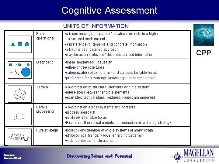 Cognitive Assessment UNITS OF INFORMATION Pure operational Copyright : Cognadev UK Ltd • a Cognitive Assessment UNITS OF INFORMATION Pure operational Copyright : Cognadev UK Ltd • a