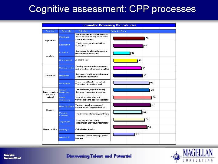 Cognitive assessment: CPP processes Copyright : Cognadev UK Ltd Discovering Talent and Potential Cognitive assessment: CPP processes Copyright : Cognadev UK Ltd Discovering Talent and Potential