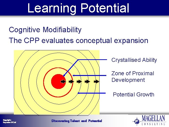 Learning Potential Cognitive Modifiability The CPP evaluates conceptual expansion Crystallised Ability Zone of Proximal Learning Potential Cognitive Modifiability The CPP evaluates conceptual expansion Crystallised Ability Zone of Proximal