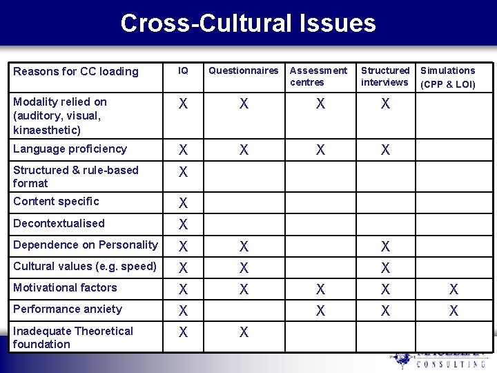 Cross-Cultural Issues Reasons for CC loading IQ Questionnaires Assessment centres Structured interviews Modality relied Cross-Cultural Issues Reasons for CC loading IQ Questionnaires Assessment centres Structured interviews Modality relied