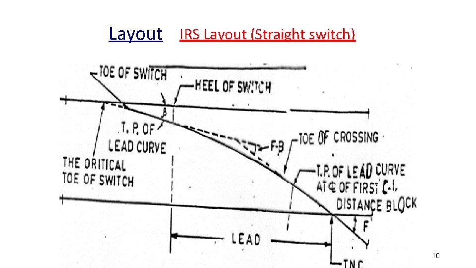 Layout IRS Layout (Straight switch) 10 Layout IRS Layout (Straight switch) 10