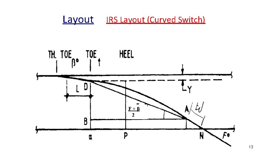 Layout IRS Layout (Curved Switch) F+β 2 13 Layout IRS Layout (Curved Switch) F+β 2 13