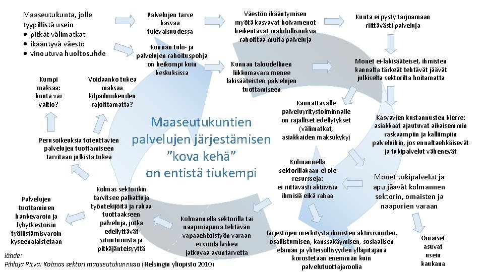 Maaseutukunta, jolle tyypillistä usein · pitkät välimatkat · ikääntyvä väestö · vinoutuva huoltosuhde Kumpi