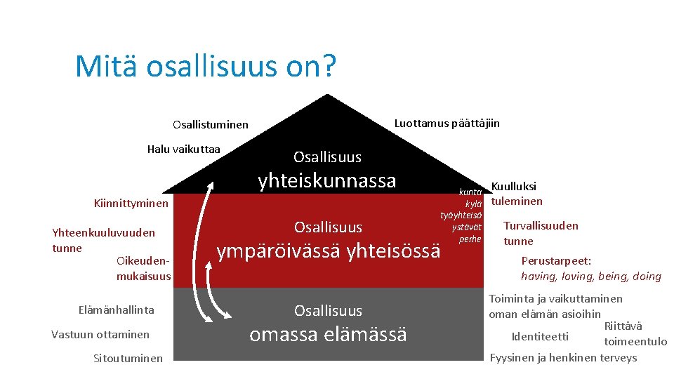 Mitä osallisuus on? Luottamus päättäjiin Osallistuminen Halu vaikuttaa Osallisuus yhteiskunnassa Kiinnittyminen Yhteenkuuluvuuden tunne Oikeudenmukaisuus