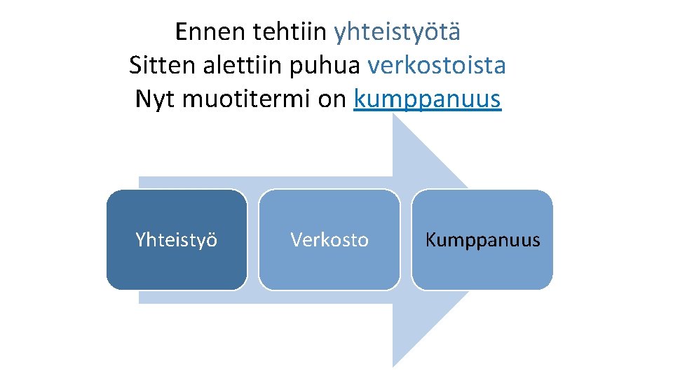 Ennen tehtiin yhteistyötä Sitten alettiin puhua verkostoista Nyt muotitermi on kumppanuus Yhteistyö Verkosto Kumppanuus