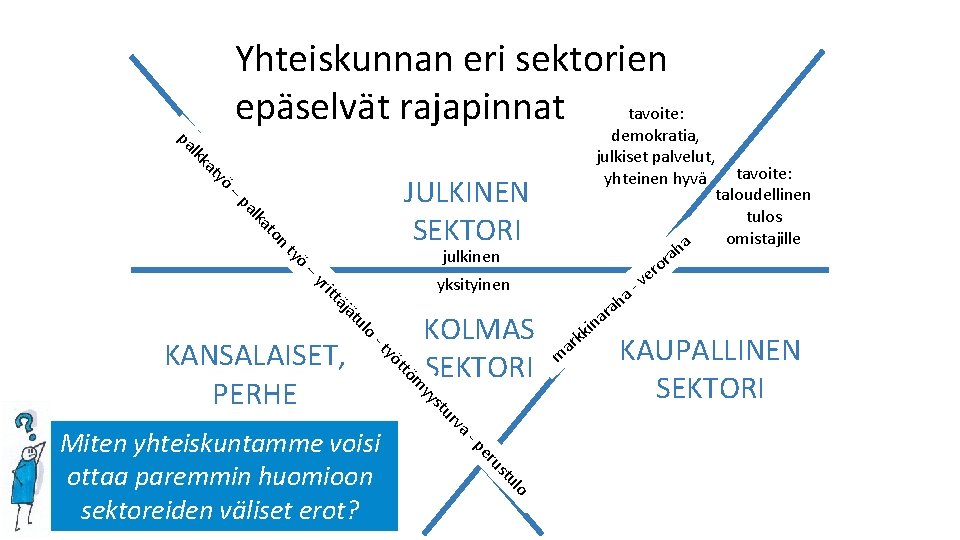 Yhteiskunnan eri sektorien tavoite: epäselvät rajapinnat at lkk pa demokratia, julkiset palvelut, yhteinen hyvä