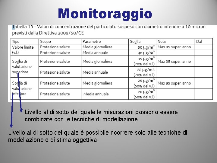 Monitoraggio Livello al di sotto del quale le misurazioni possono essere combinate con le