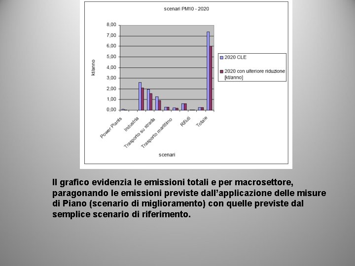 Il grafico evidenzia le emissioni totali e per macrosettore, paragonando le emissioni previste dall’applicazione