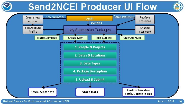 Send 2 NCEI Producer UI Flow Create new account new submitter Edit Account Profile