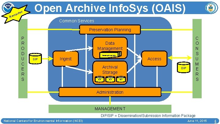 er! ind em Open Archive Info. Sys (OAIS) R Common Services Preservation Planning P