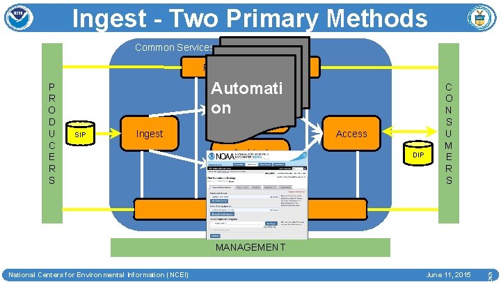 Ingest - Two Primary Methods Common Services Preservation Planning P R O D U