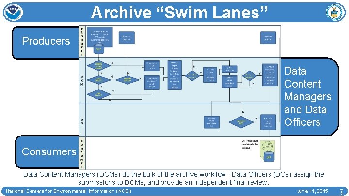 Archive “Swim Lanes” Producers Data Content Managers and Data Officers Consumers Data Content Managers