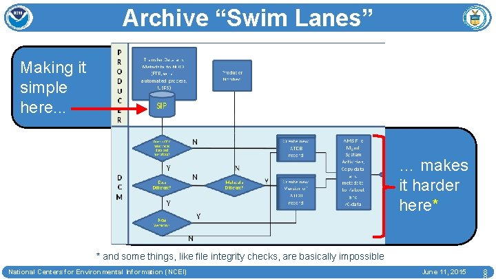 Archive “Swim Lanes” Making it simple here. . . … makes it harder here*