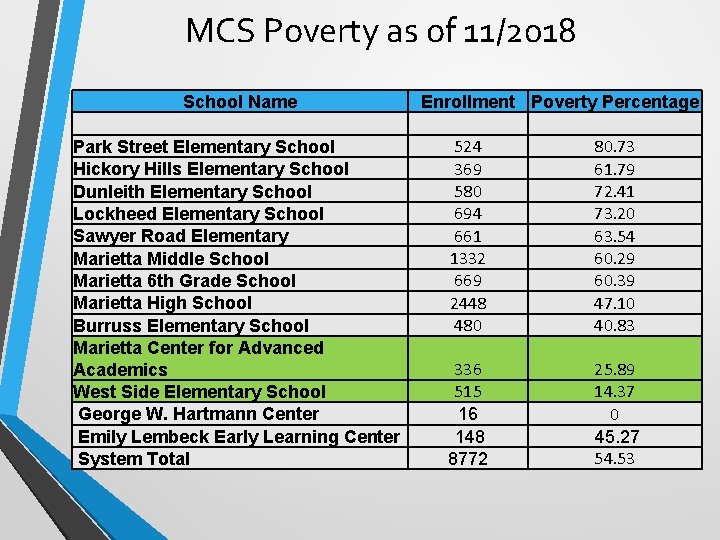 MCS Poverty as of 11/2018 School Name Park Street Elementary School Hickory Hills Elementary