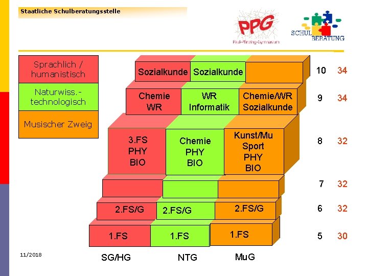 2 4 Staatliche Schulberatungsstelle Sprachlich / humanistisch Naturwiss. technologisch Sozialkunde 10 34 Chemie WR