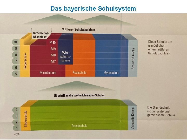 Das bayerische Schulsystem 