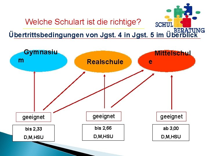 Welche Schulart ist die richtige? Übertrittsbedingungen von Jgst. 4 in Jgst. 5 im Überblick