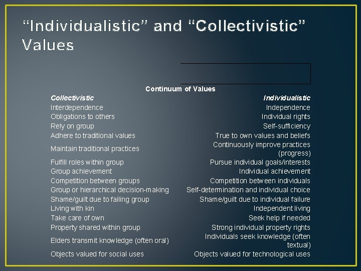 “Individualistic” and “Collectivistic” Values Continuum of Values Collectivistic Interdependence Obligations to others Rely on