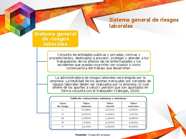 Sistema general de riesgos laborales Conjunto de entidades públicas y privadas, normas y procedimientos,