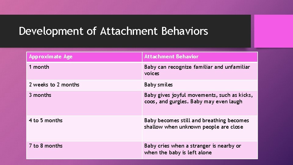 Development of Attachment Behaviors Approximate Age Attachment Behavior 1 month Baby can recognize familiar