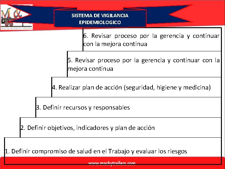 SISTEMA DE VIGILANCIA EPIDEMIOLOGICO 6. Revisar proceso por la gerencia y continuar con la