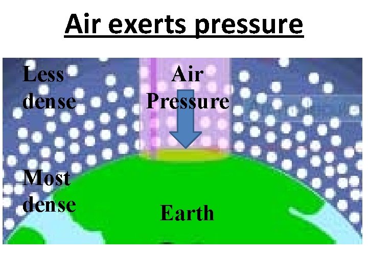 Air exerts pressure Less dense Air Pressure Most dense Earth 