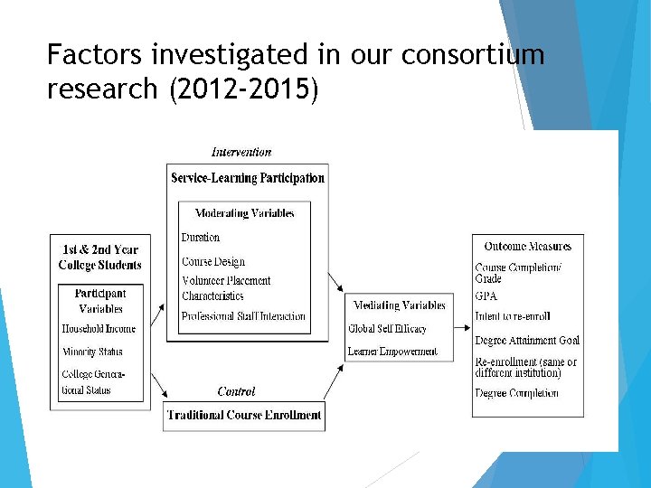 Factors investigated in our consortium research (2012 -2015) 