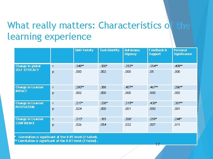 What really matters: Characteristics of the learning experience Skill Variety Task Identity Autonomy /Agency