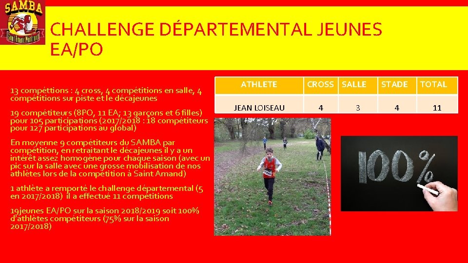 CHALLENGE DÉPARTEMENTAL JEUNES EA/PO 13 compéttions : 4 cross, 4 compétitions en salle, 4